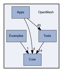 OpenMesh