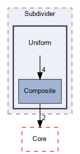 OpenMesh/Tools/Subdivider/Uniform