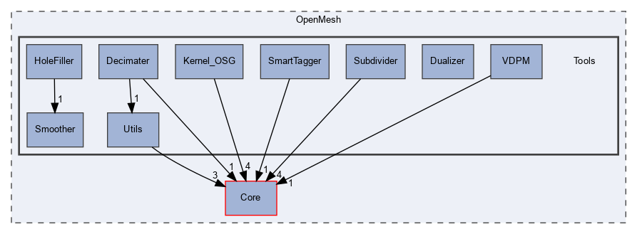 OpenMesh/Tools