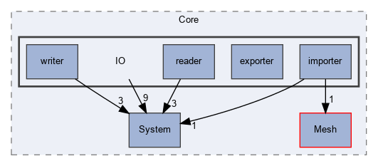 OpenMesh/Core/IO