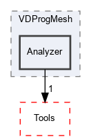 OpenMesh/Apps/VDProgMesh/Analyzer