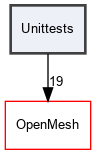 Unittests