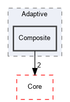 OpenMesh/Tools/Subdivider/Adaptive/Composite