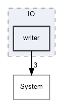 OpenMesh/Core/IO/writer