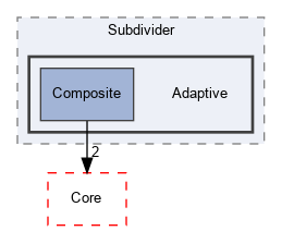 OpenMesh/Tools/Subdivider/Adaptive