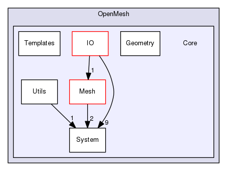 OpenMesh/Core