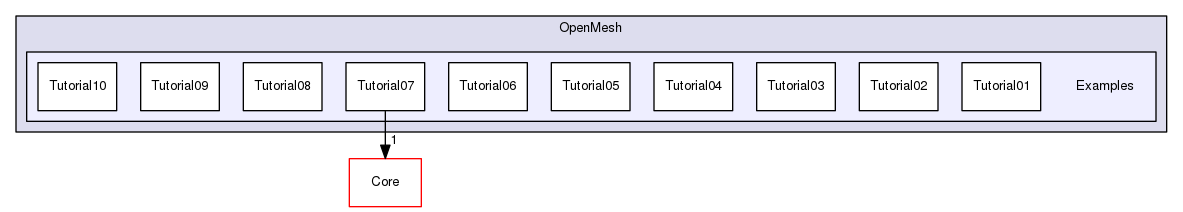 OpenMesh/Examples