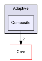 OpenMesh/Tools/Subdivider/Adaptive/Composite