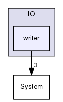 OpenMesh/Core/IO/writer