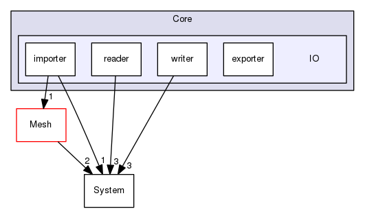 OpenMesh/Core/IO