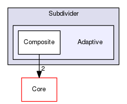 OpenMesh/Tools/Subdivider/Adaptive