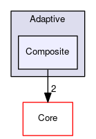 OpenMesh/Tools/Subdivider/Adaptive/Composite