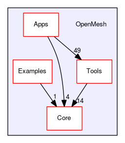 OpenMesh