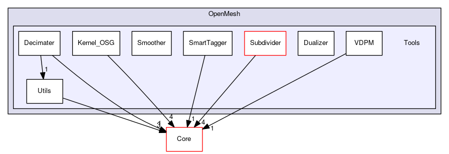 OpenMesh/Tools