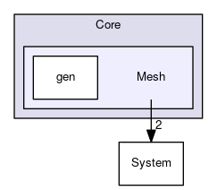 OpenMesh/Core/Mesh