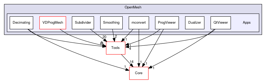 OpenMesh/Apps