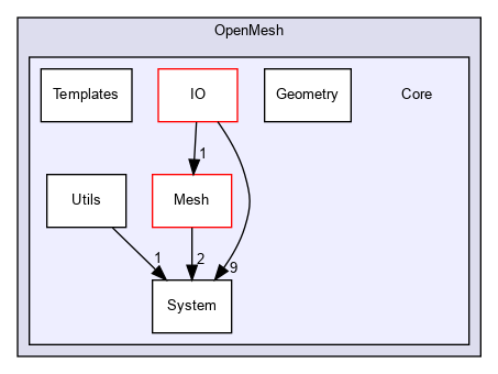 OpenMesh/Core