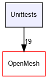 Unittests