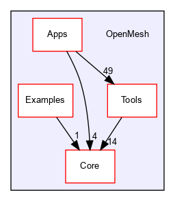 OpenMesh