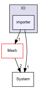 OpenMesh/Core/IO/importer