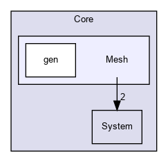 OpenMesh/Core/Mesh