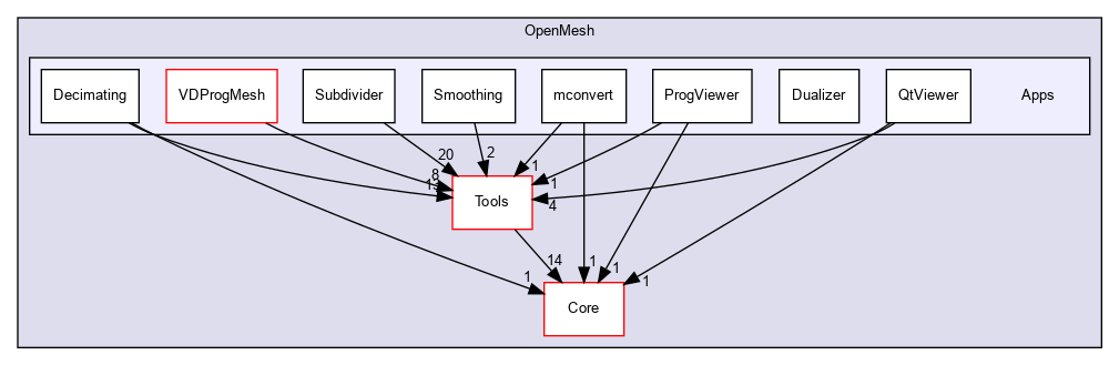 OpenMesh/Apps