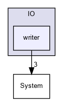 OpenMesh/Core/IO/writer