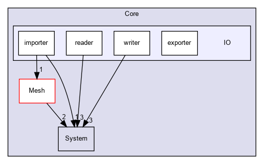 OpenMesh/Core/IO